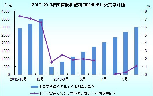 2012年10月-2013年9月我國橡膠和塑料制品業出口交貨累計值圖