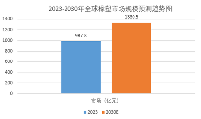 2024年橡塑市場前景分析:全球橡塑市場規(guī)模增長率為4%
