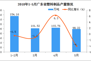 2018年1-5月廣東省塑料制品產量分析:5月同比下降4%