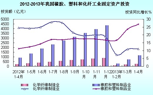 2013年1-4月全國橡膠、塑料、化纖制造業投資簡況
